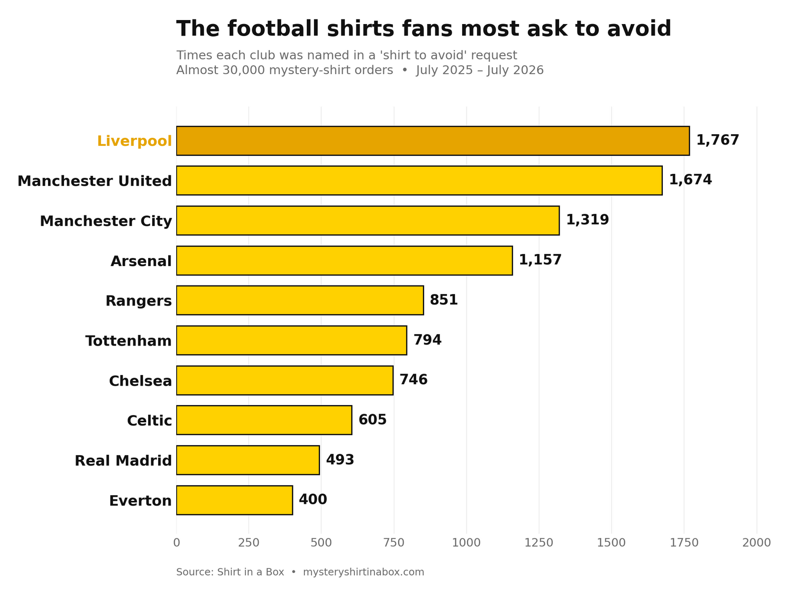 Bar chart ranking the football club shirts most often excluded from Shirt in a Box mystery orders, led by Liverpool.