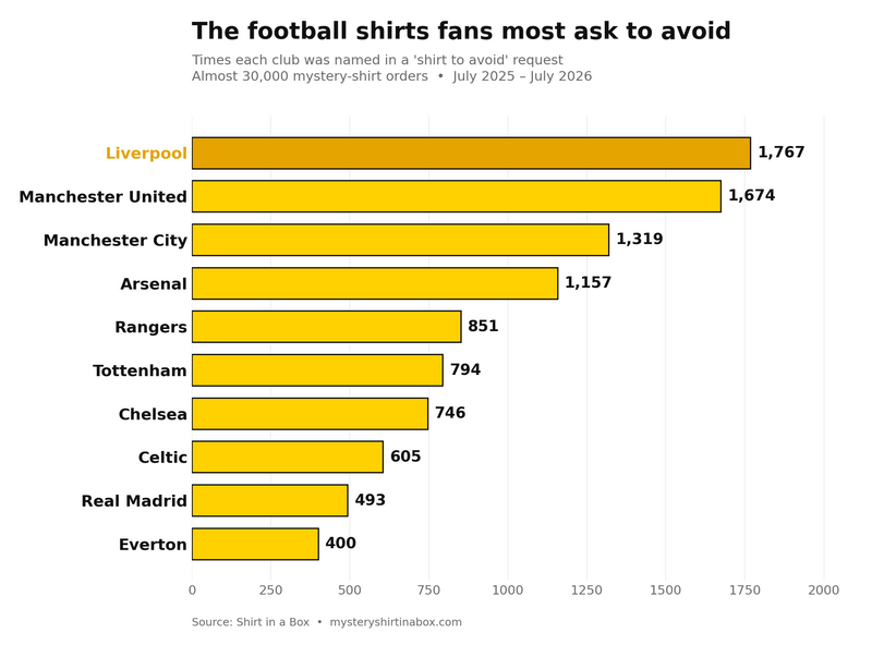 Which Football Shirts Do Fans Refuse to Open? We Analysed Almost 30,000 Orders