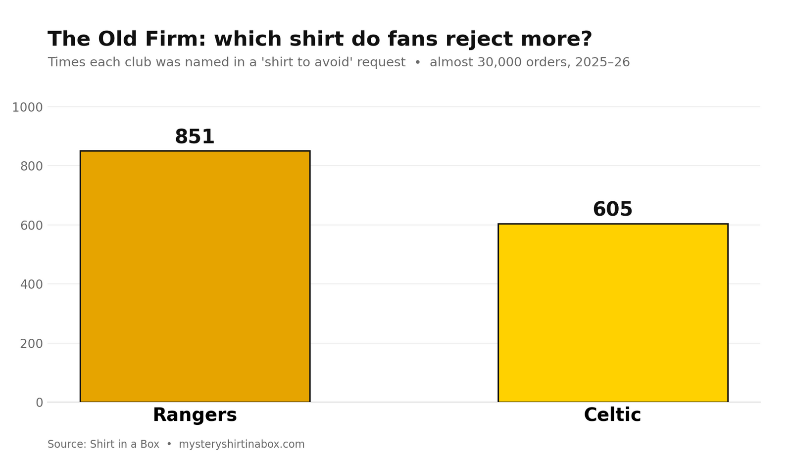 Bar chart comparing how often Rangers and Celtic shirts are excluded from mystery orders; Rangers 851 versus Celtic 605.