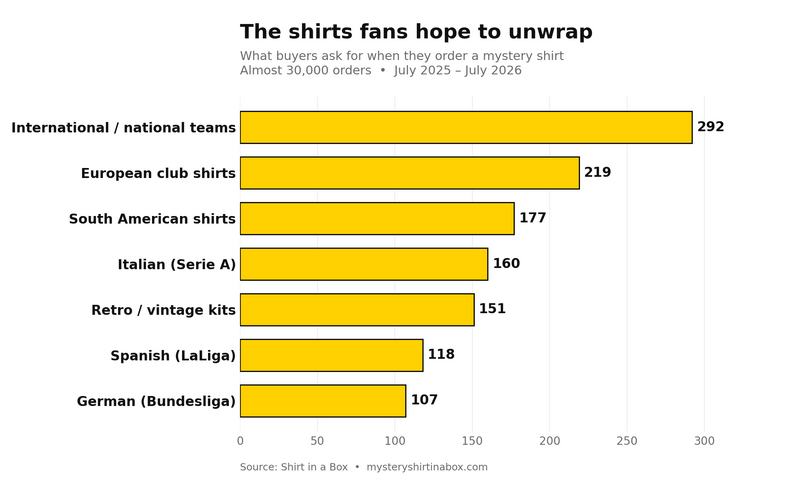 The Football Shirts Fans Most Want to Open